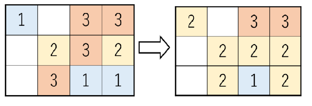 Adaptive Static Wear-Levelingの仕組み